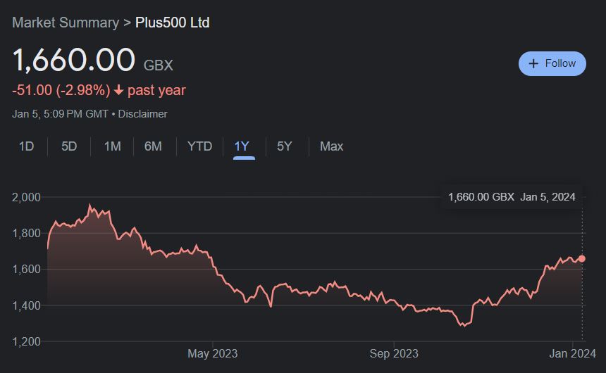 Performance of Plus500 stock