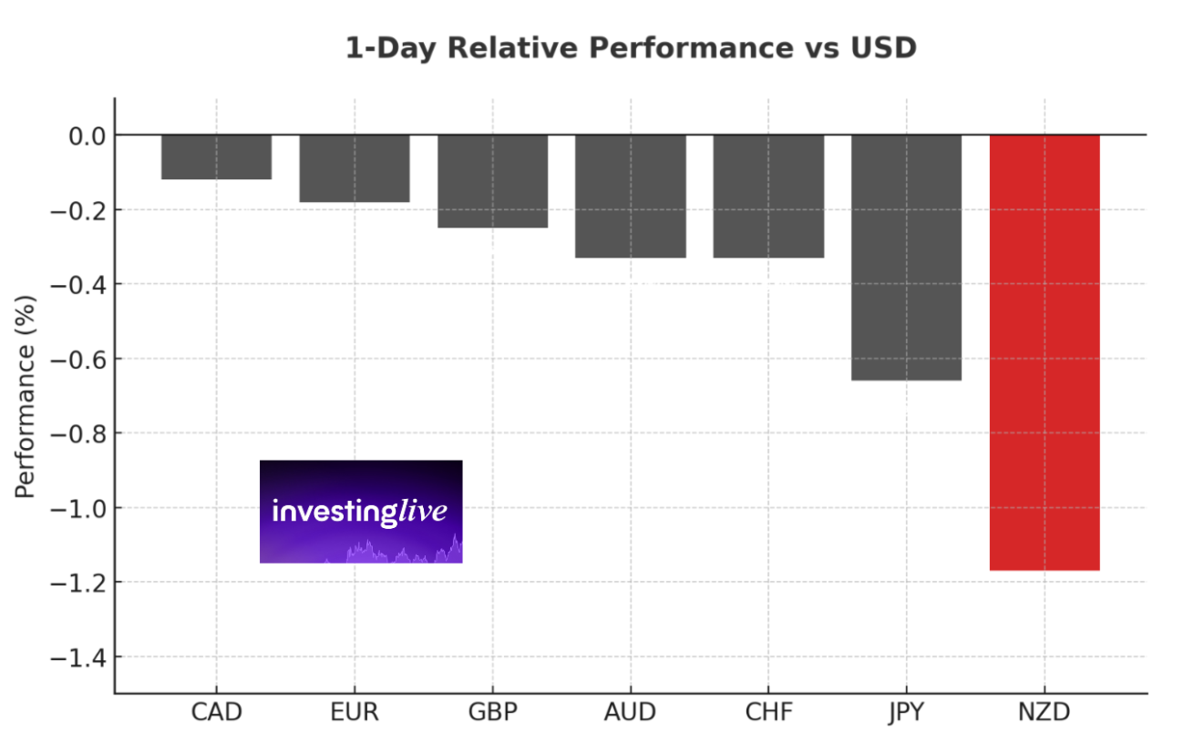 Perfromance of NZD vs some main peers since yesterday's FOMC