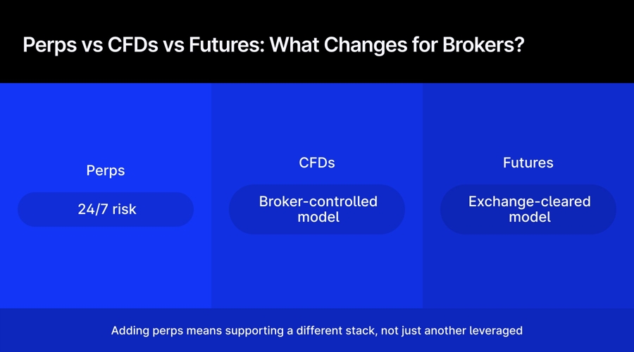 Perps, CFDs, Futures: What's the difference?