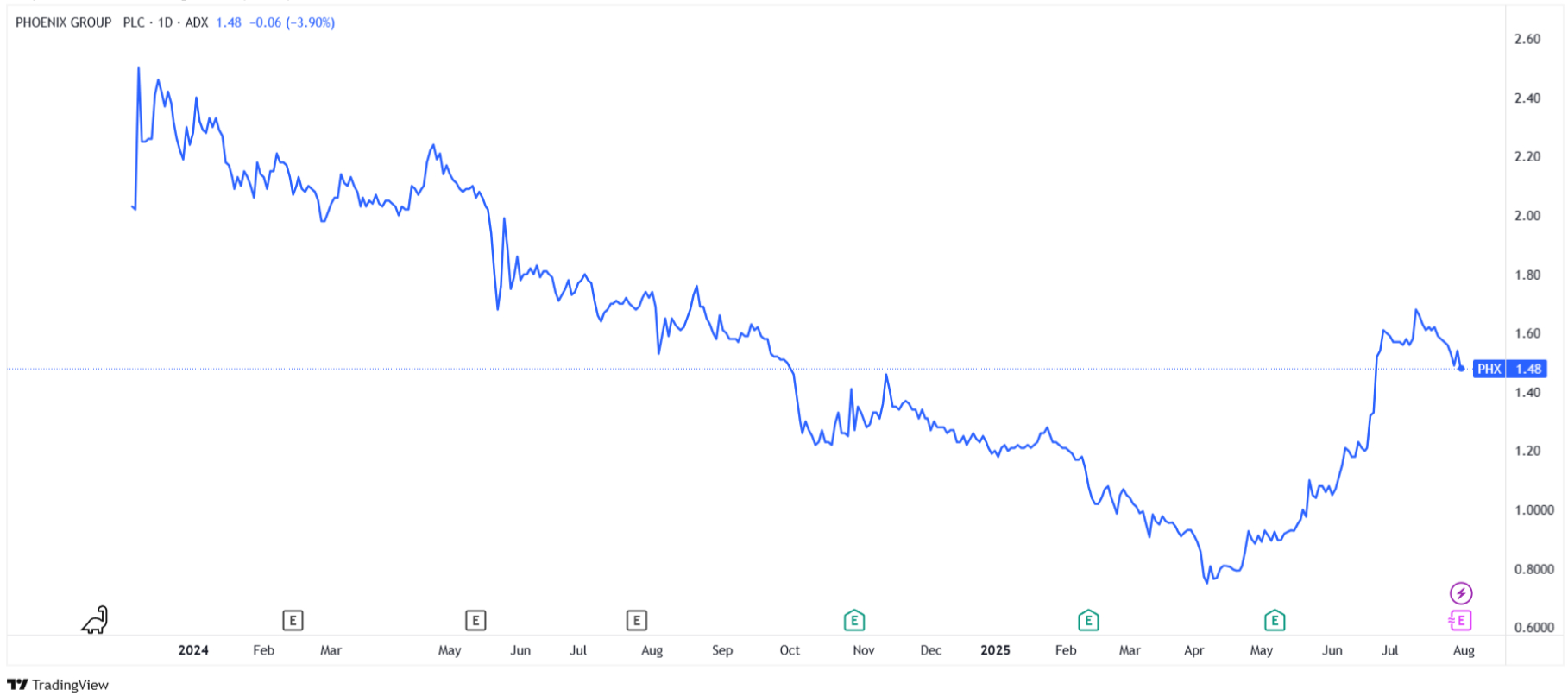 Phoenix Group share price. Source: Tradingview.com
