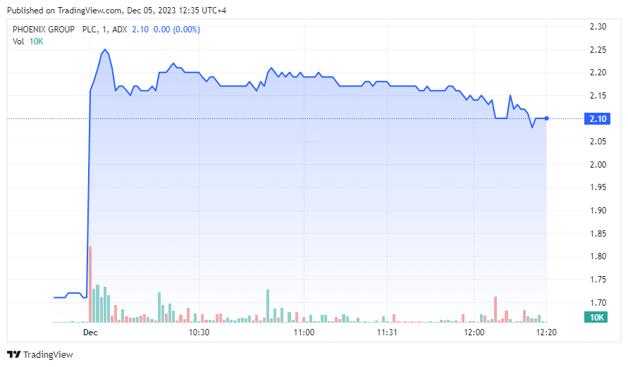 Phoenix debut on ADX. Source: Tradingview.com