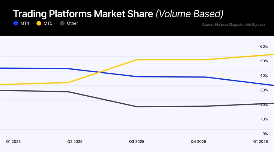 Platform market share 2026