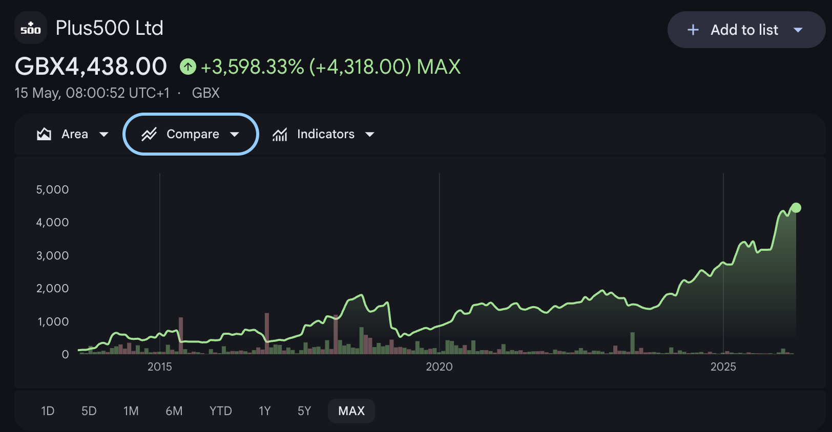 Plus500 shares since its 2013 LSE listing