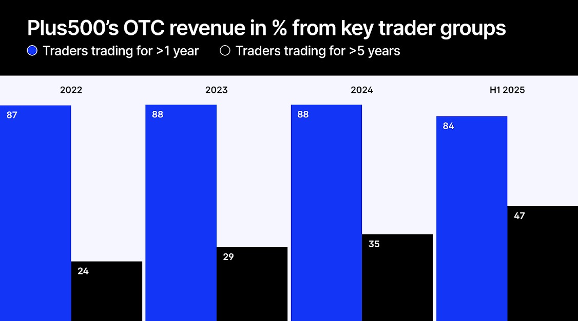 Plus500's OTC revenue from key groups