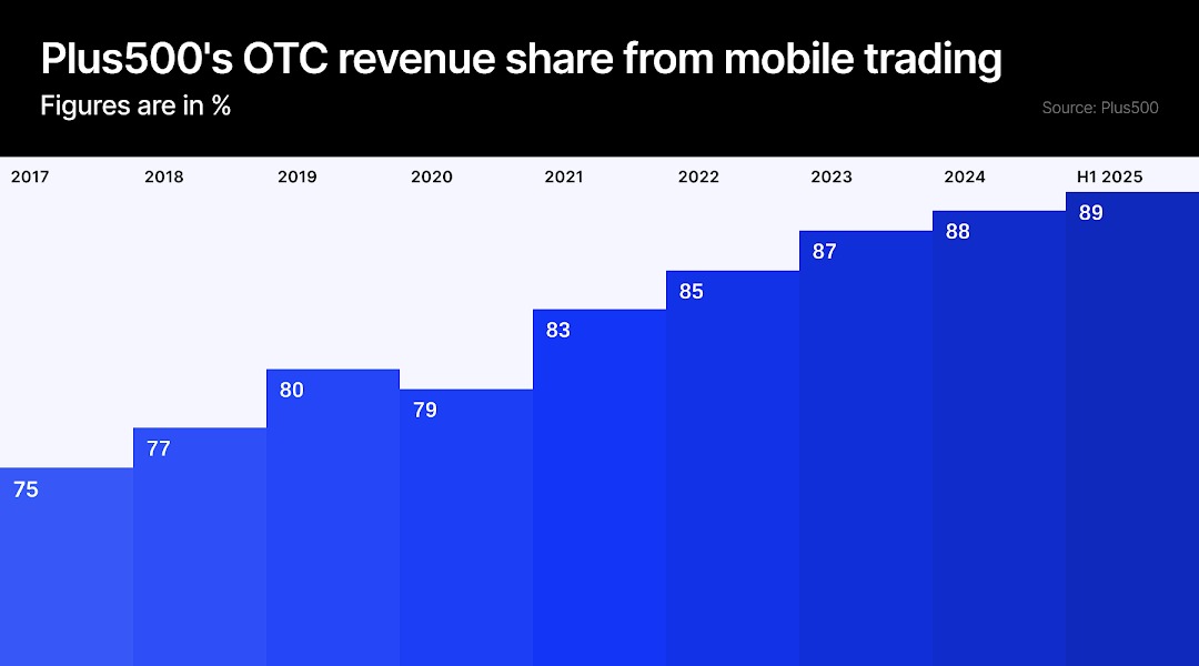 Plus500's OTC revenue share from mobile trading
