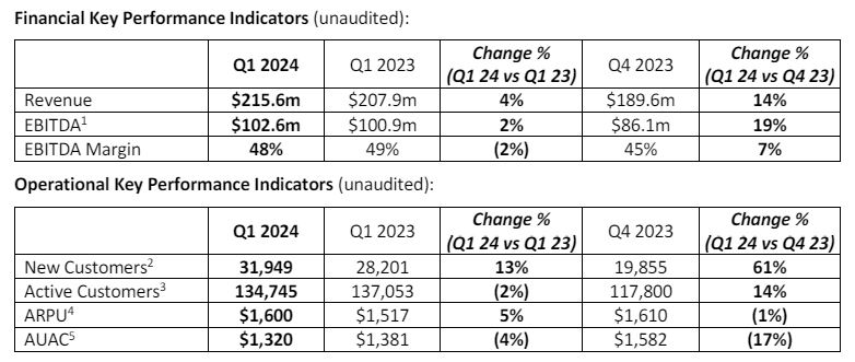 Plus500's financial highlights