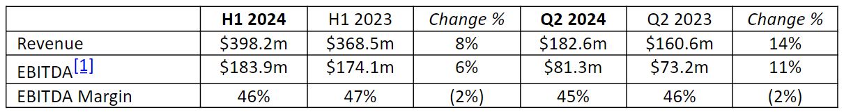 Plus500's financial key performance indicators