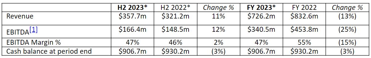 Plus500's financials for FY23