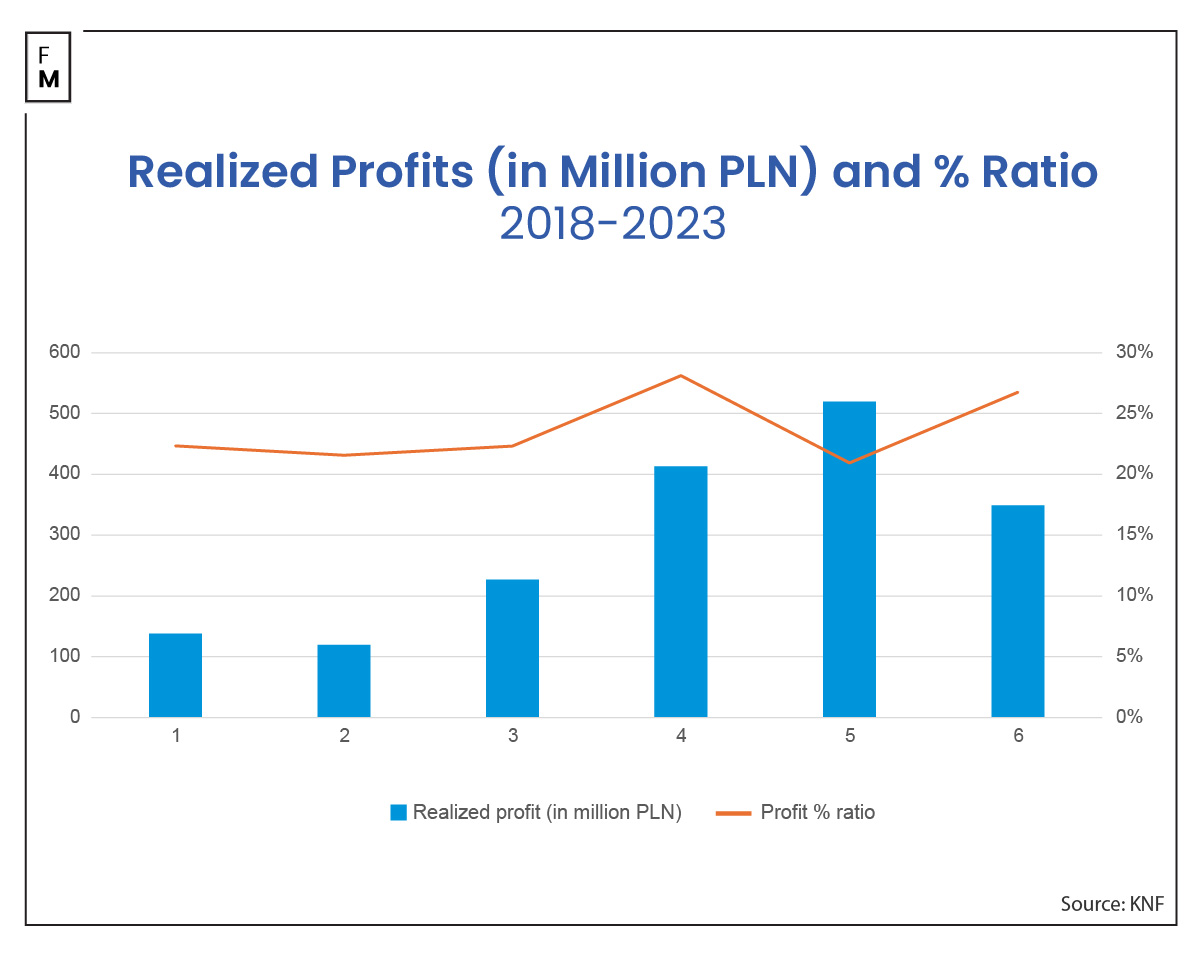 Poland FX CFD market 2023