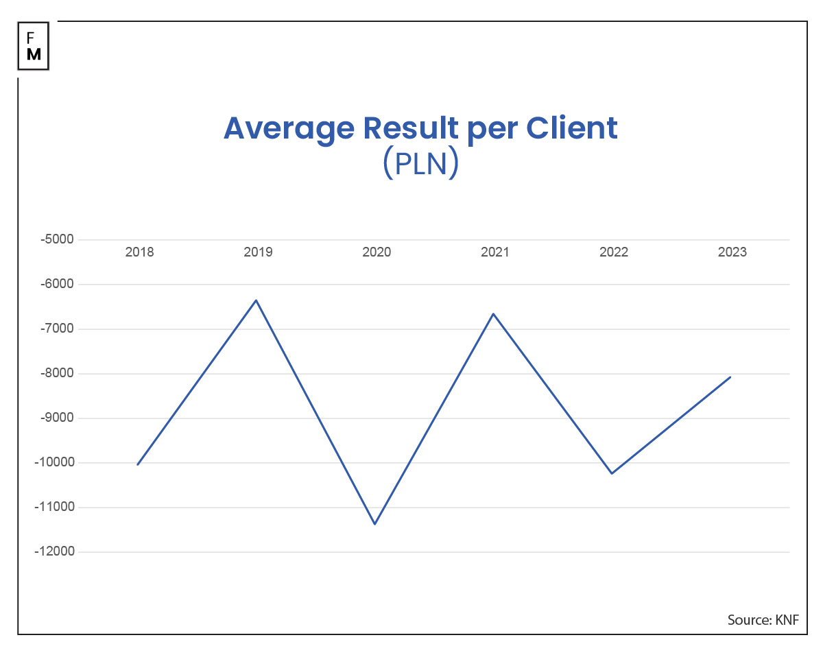 Poland FX CFD market 2023