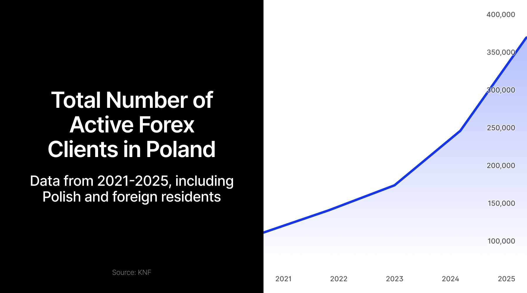 Poland’s forex and CFD trader base jumps 50%