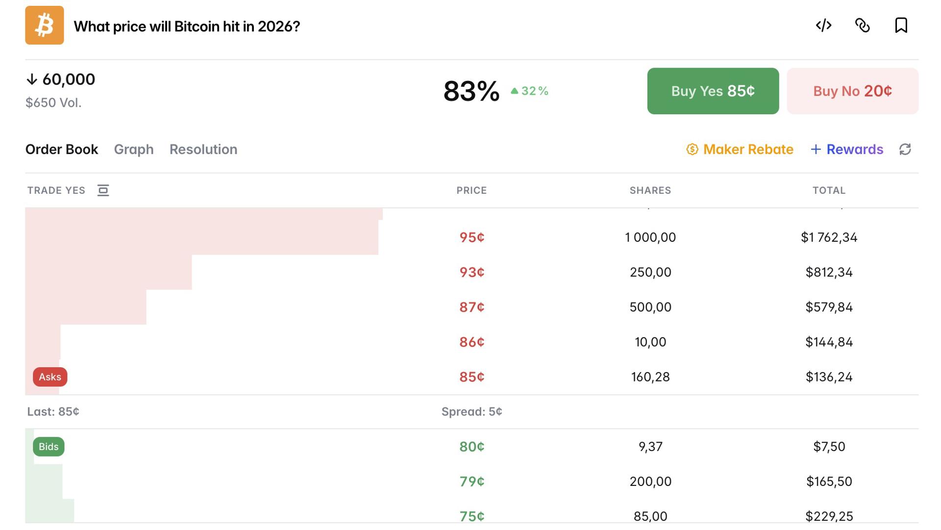 Polymarket bets on Bitcoin price showing 83% probability that BTC ends 2026 at $60,000