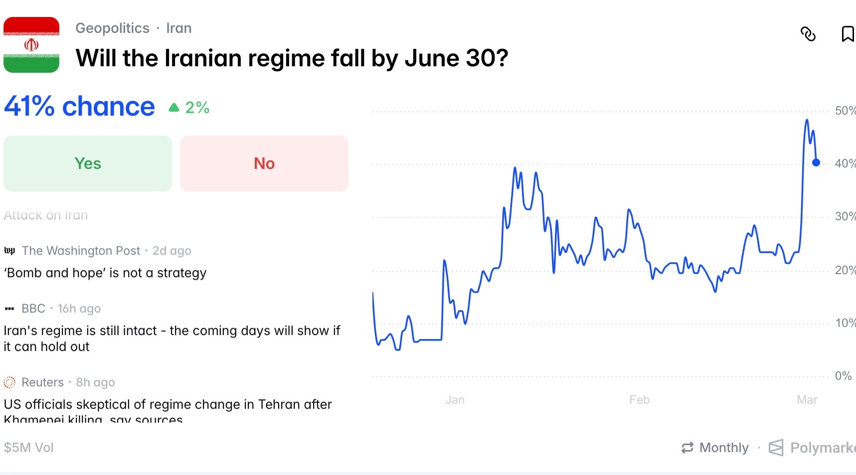Polymarket bets on Iran. Source: Polymarket