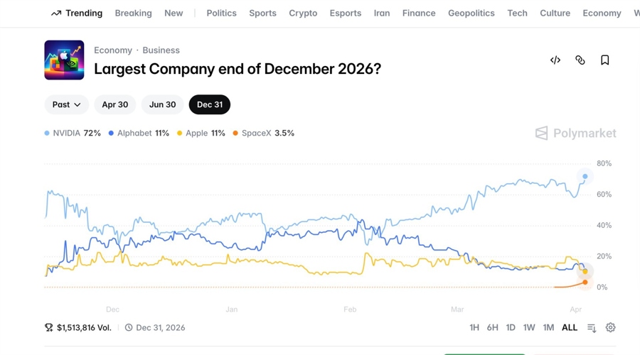 Polymarket bets on the largest company by the end of 2026