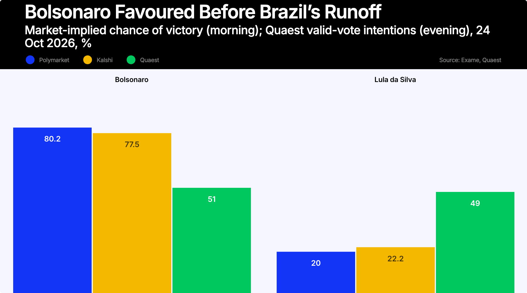 Polymarket, Kalshi, Quaest forecasts, Brazilian elections