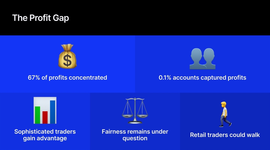 Prediction Market Profit Gap