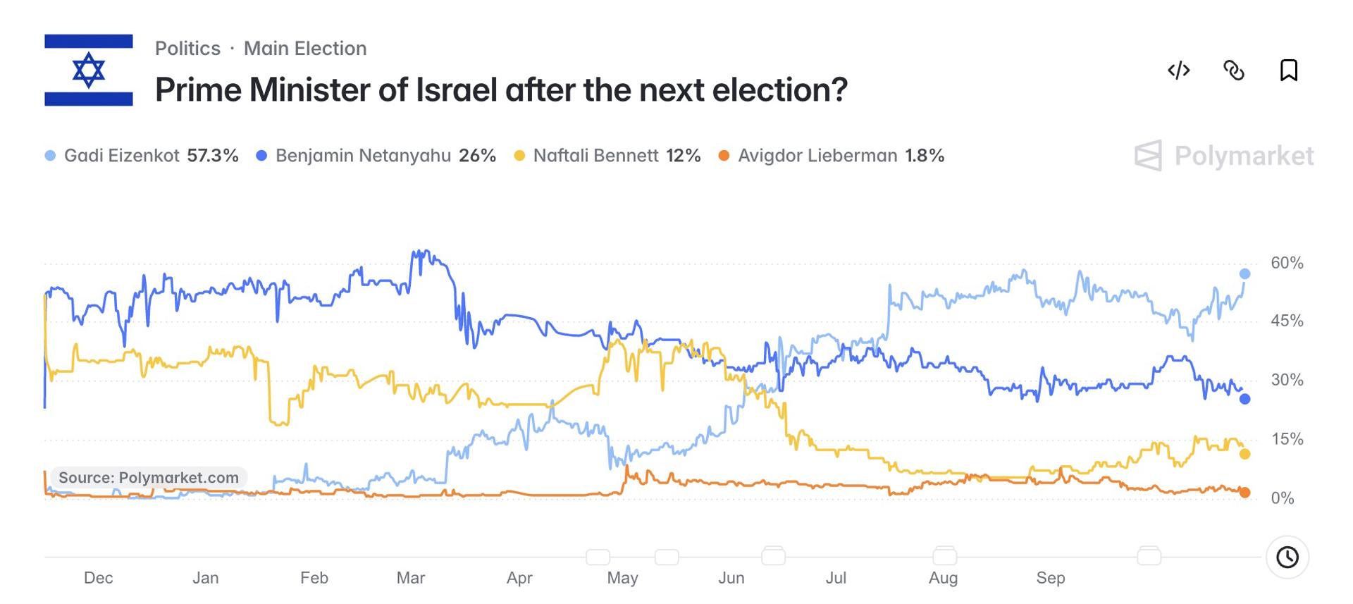 Prediction market on Israel elections, Polymarket