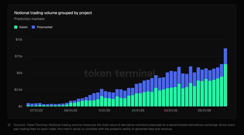 Prediction market volumes spike as World Cup trading accelerates. Source: Token Terminal