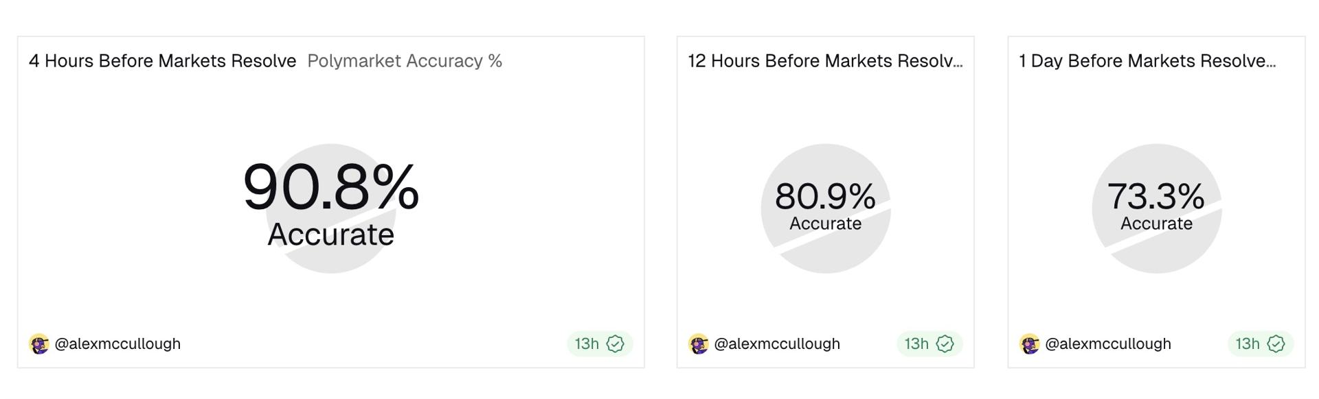 Prediction markets accuracy. Source: Dune