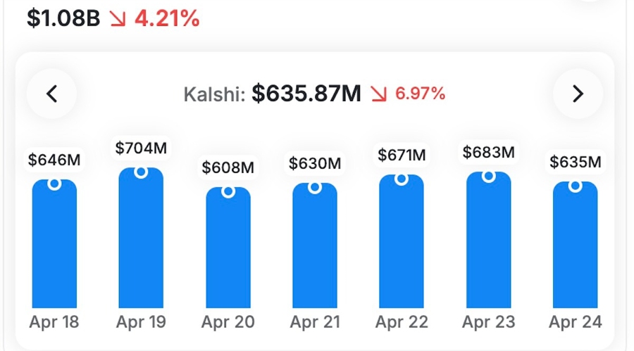 Prediction markets open interest (24h). Source: Cryptorank.io