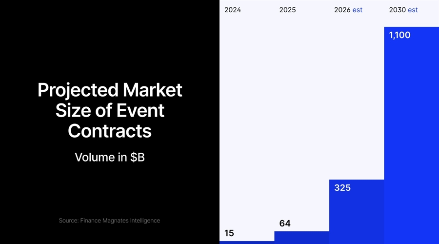 Prediction markets size