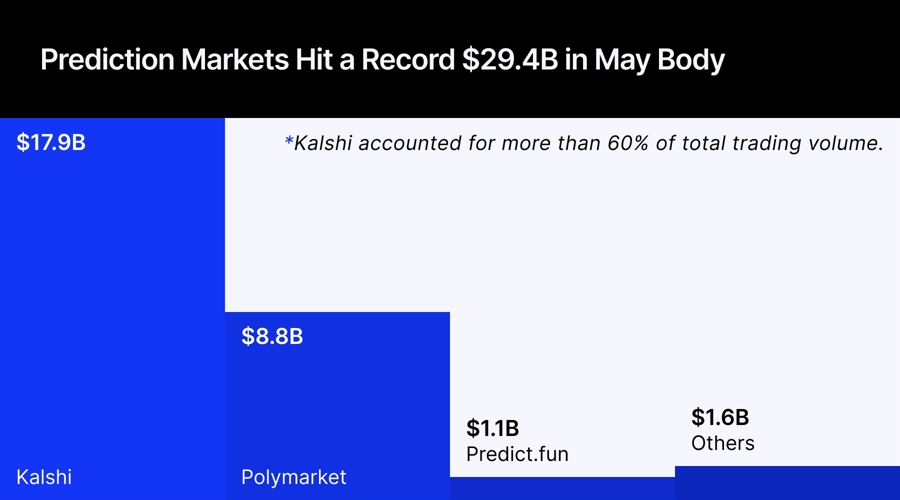 Prediction markets trading volume in May 2026