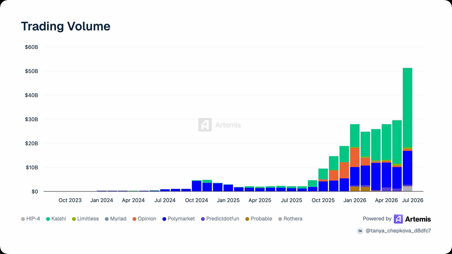 Prediction markets trading volume. Source: Artemis