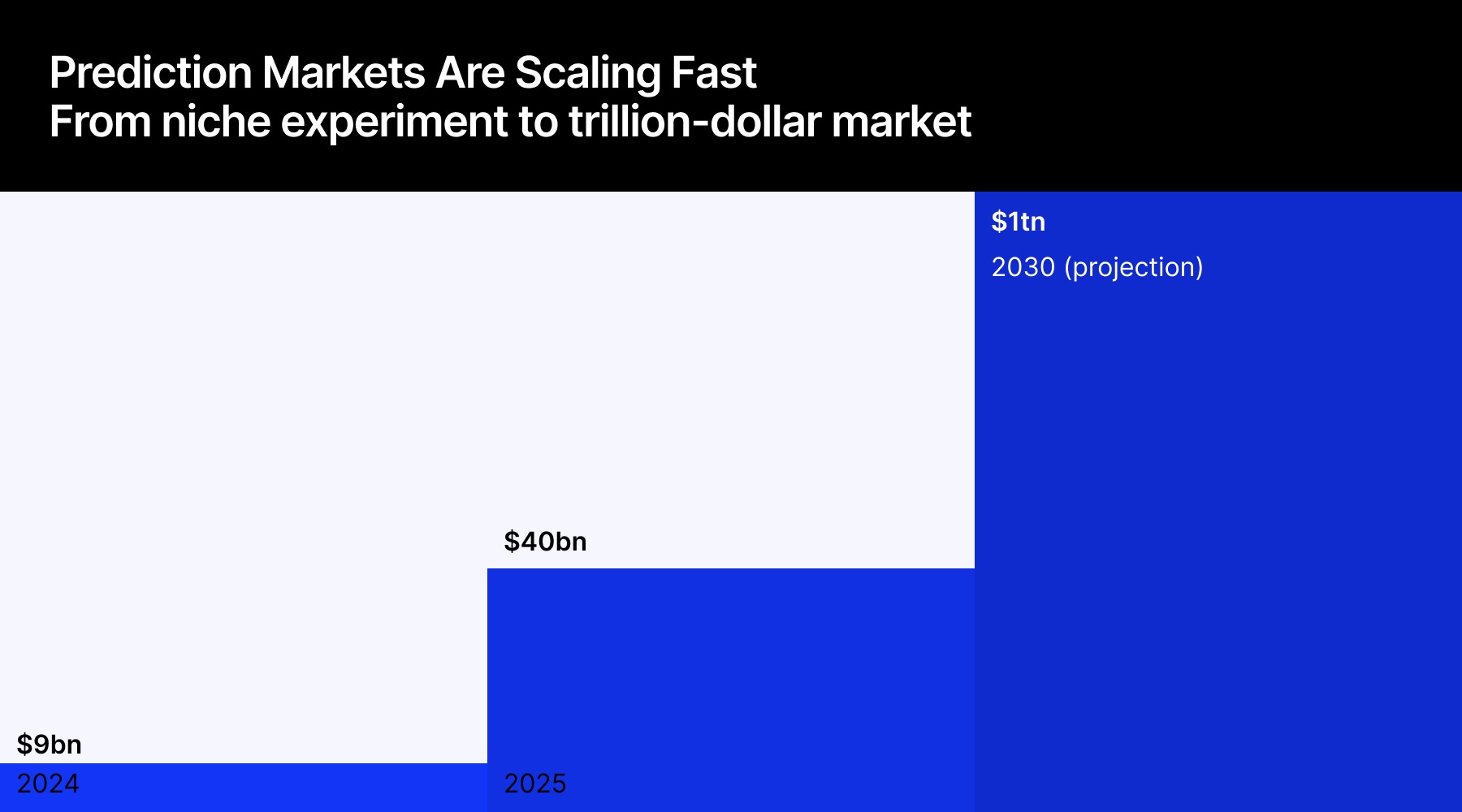 Prediction markets: trading volume is growing fast