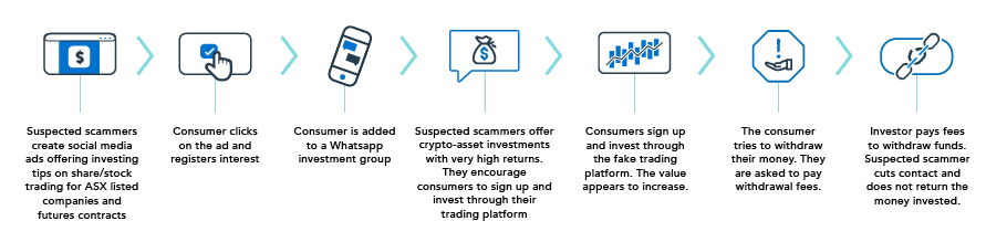 Process of scams
