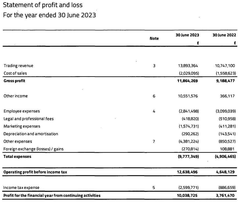 Profit and loss statement of Pepperstone Limited for FY23