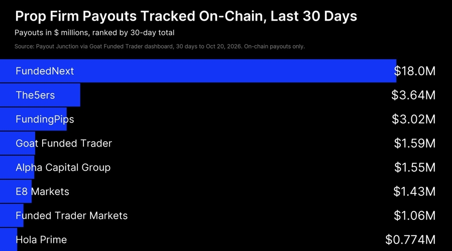 Bar chart of prop firm on-chain payouts over 30 days, FundedNext $18M, Goat Funded Trader $1.59M