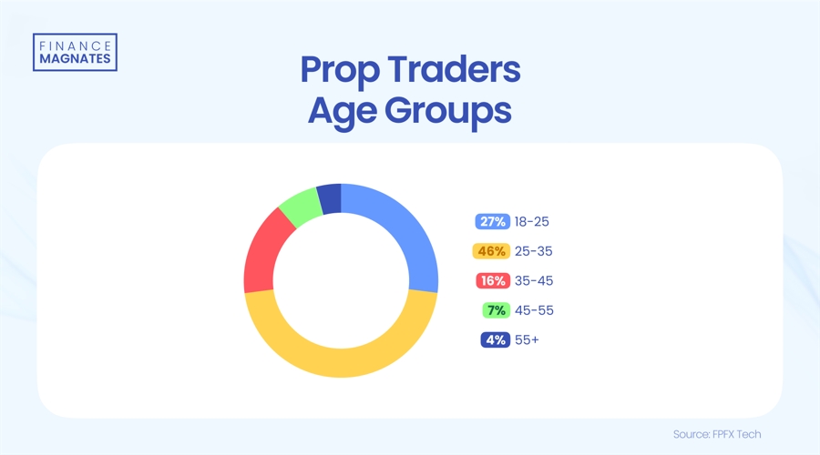 Prop traders age group