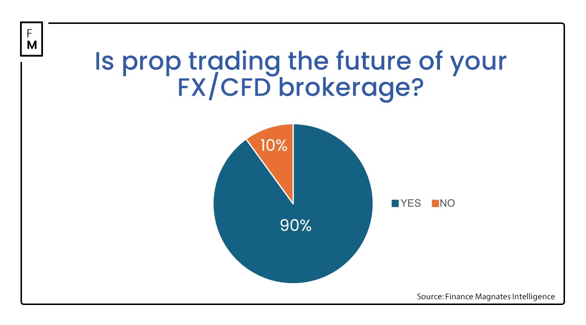Prop trading the future