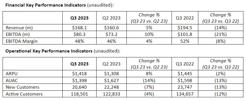 Q3 metrics of Plus500