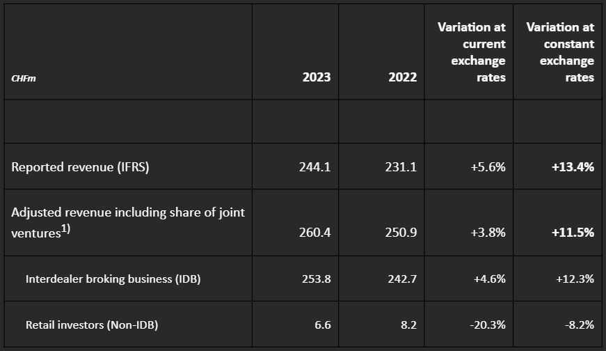 Q4 2023 numbers of Compagnie Financière Tradition