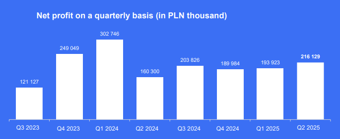 Quarterly net profit of XTB