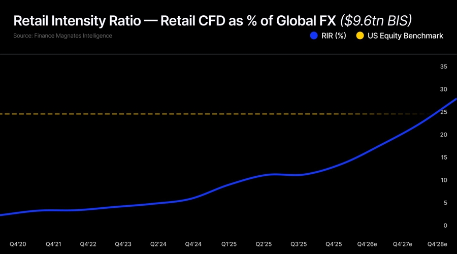 By 2028, Retail CFD Could Rival US Stock Markets. This Metric Shows How Close We Are