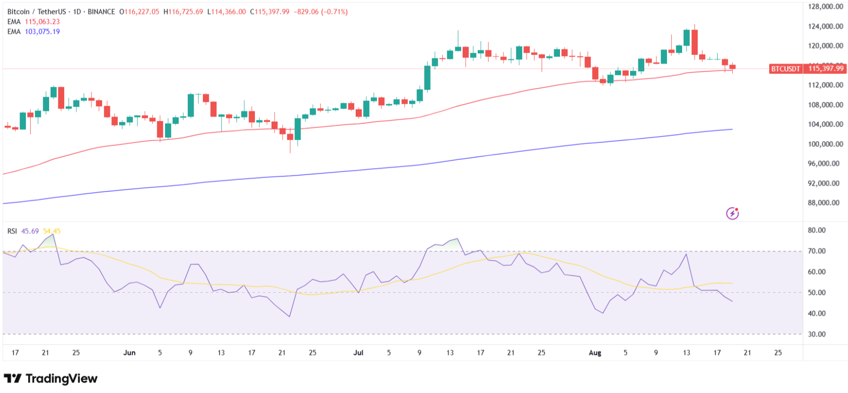 RSI hit the oversold zone for the first time in more than a month. Source: Tradingview.com