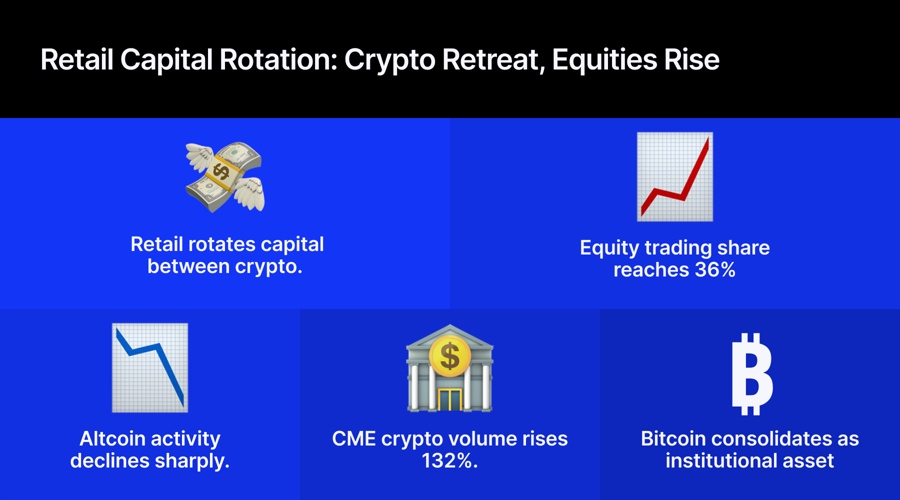 financemagnates.com - Retail Traders Are No Longer Buying Both: US Equity Share Hits 36%, Crypto Drops