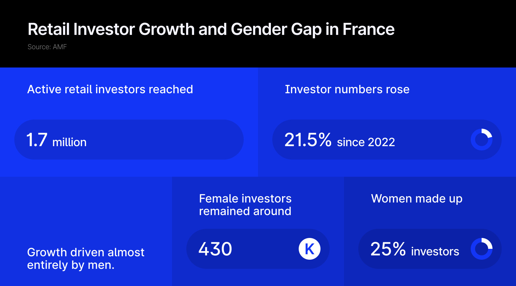 Retail Investment in France