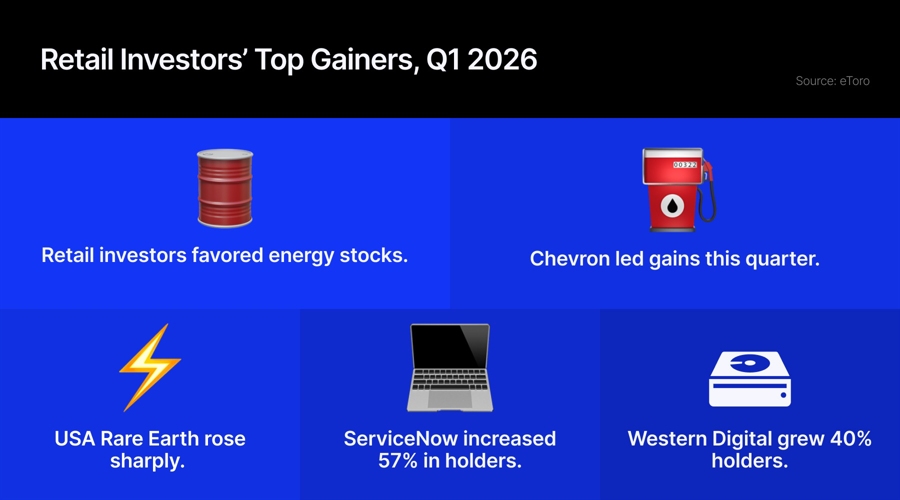 Retail Investors' top gainer Q1 2026