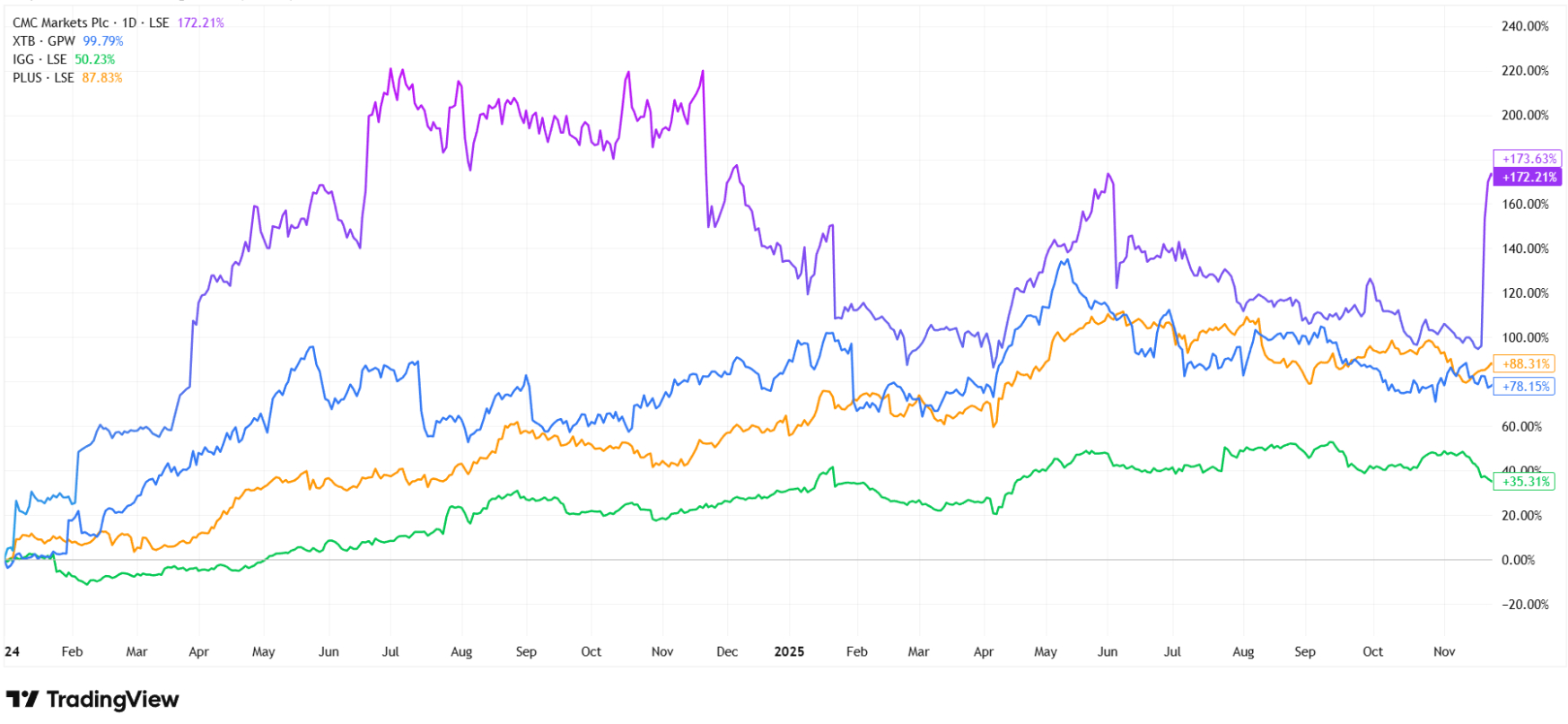Retail brokers’ shares have gained from January 2024 to today. Source: Tradingview.com