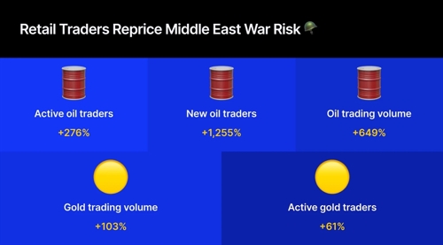 Number of Oil Traders Jumps 276% on Capital.com as Middle East Tensions ...