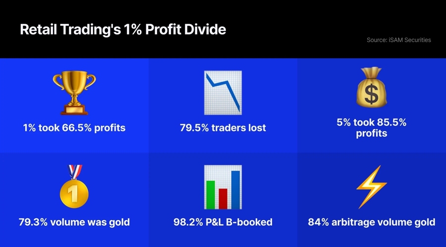Retail trading's 1% profit divide