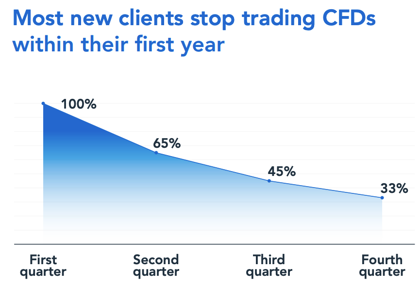 Retention challenge of Aussie CFD traders