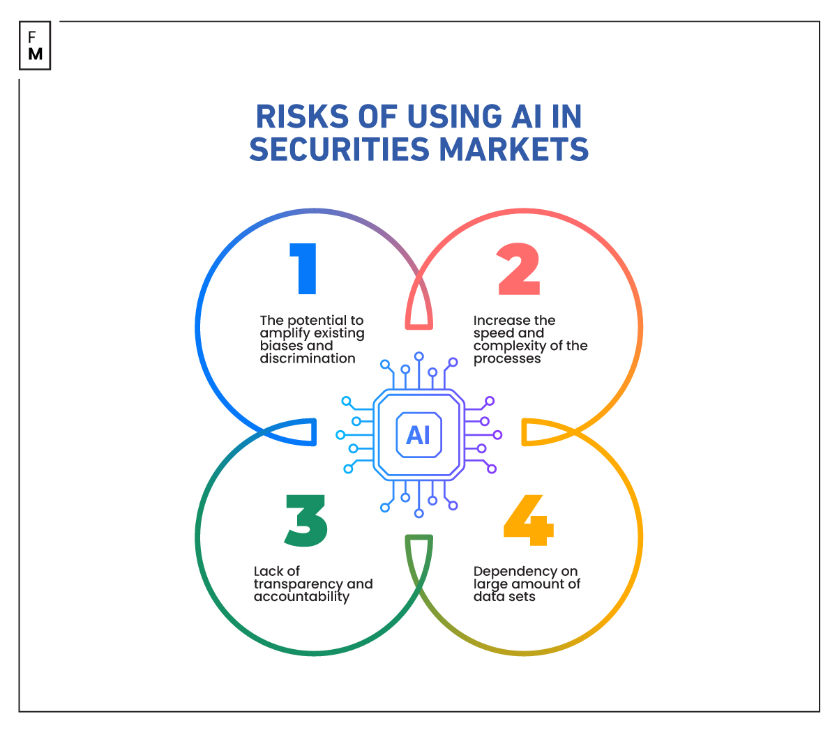 Risks of Using AI in Securities Markets
