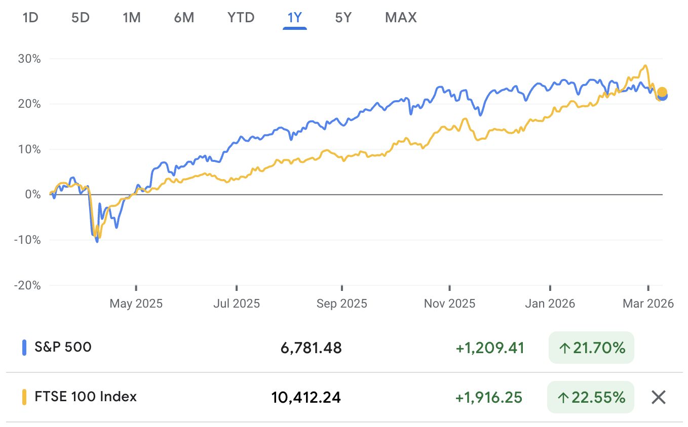 S&amp;P 500 vs FTSE 100