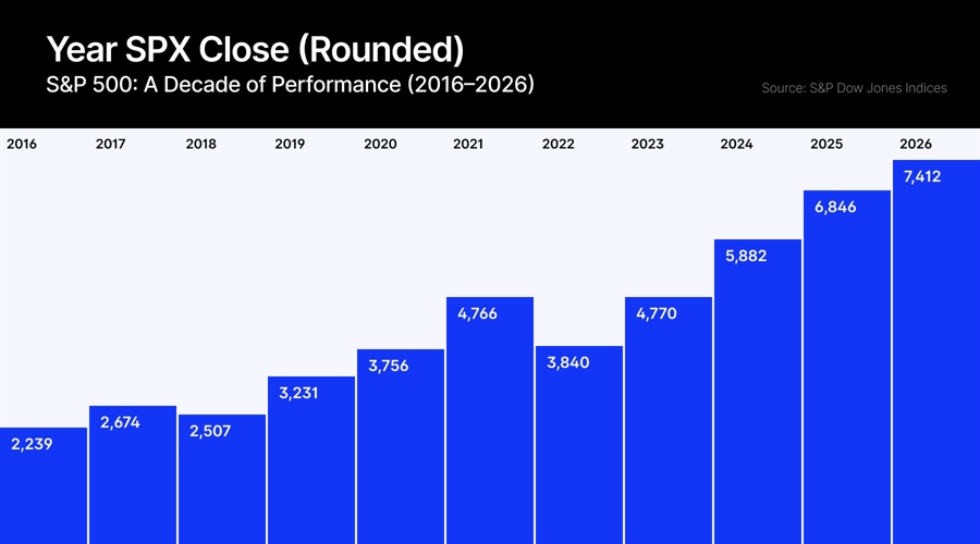 S&P Performance