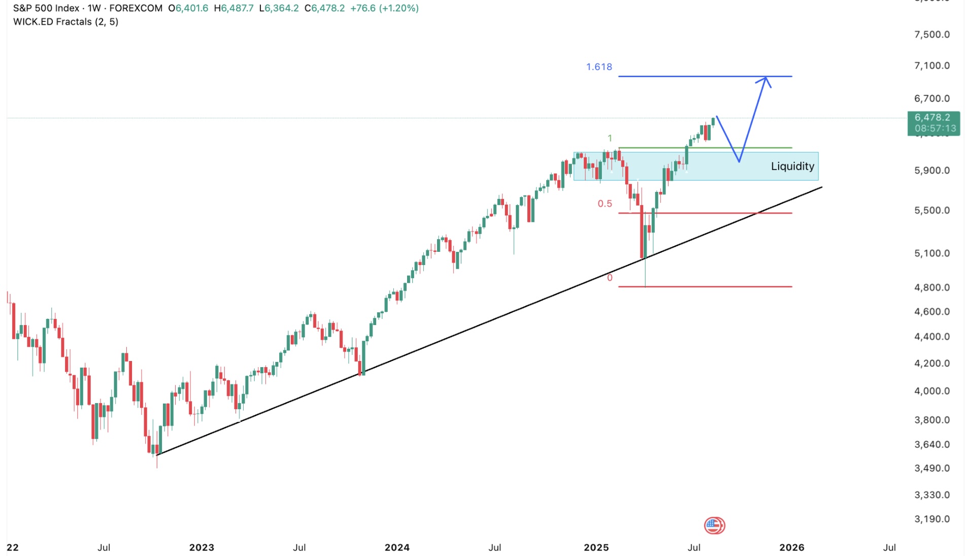 S&amp;P500 Forecast