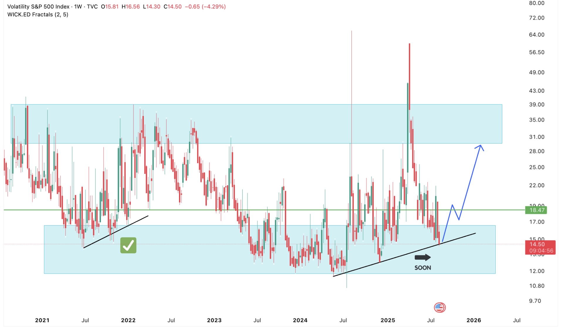 S&amp;P500 Volatility Index 2021-2025